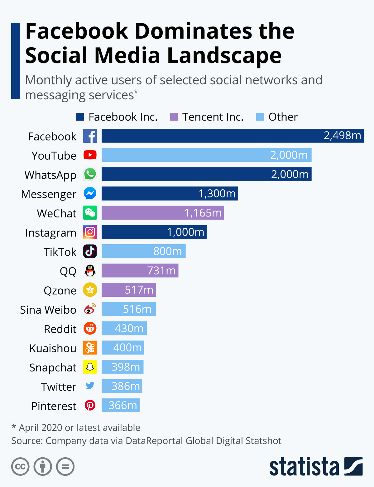 ranking das midias sociais